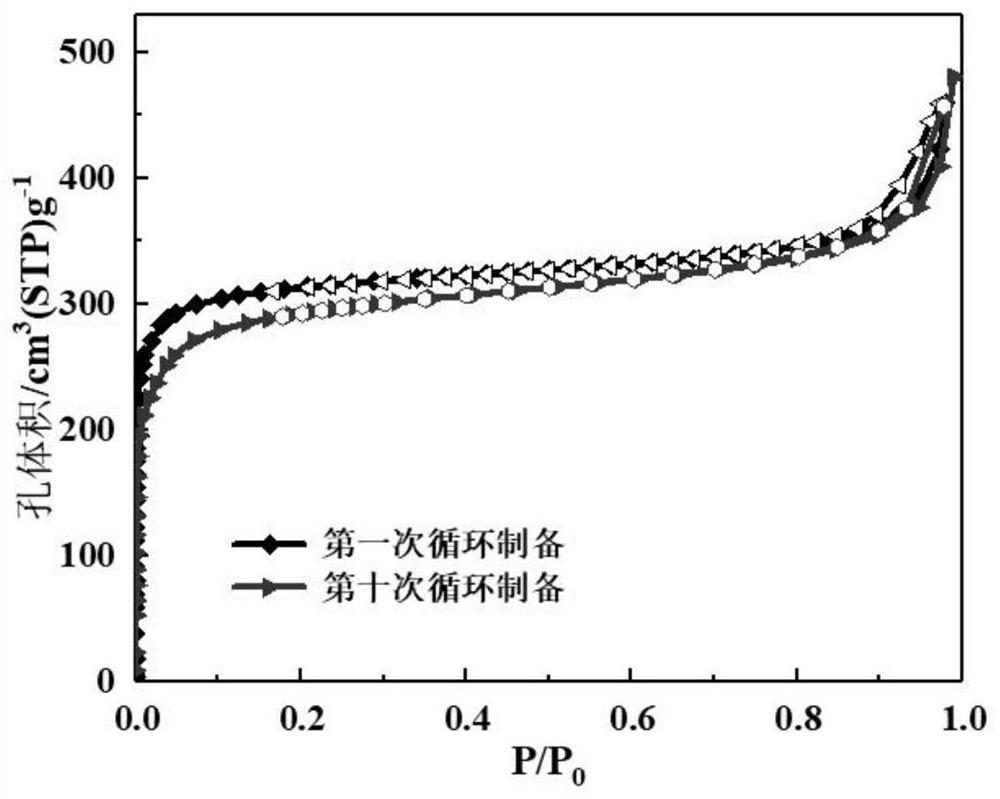 Method for continuously preparing UiO series metal framework material through mother liquor dehydration circulation