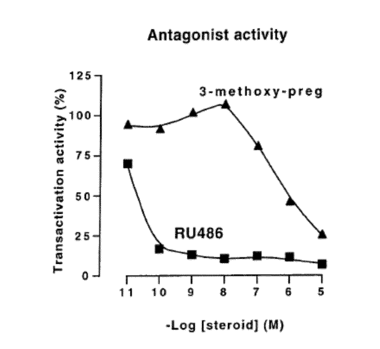 Non-bioconvertible c3-substituted pregnenolone derivatives for use in the treatment of substance use disorders