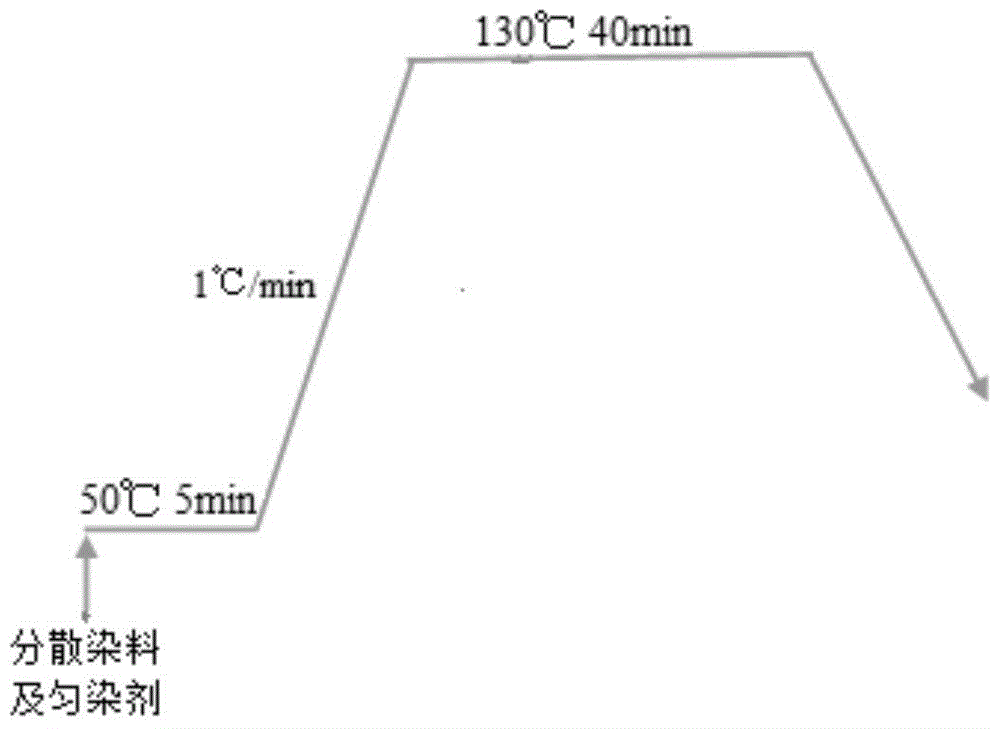 In-situ mineralization of disperse dyes, deep water saving and emission reduction dyeing post-treatment method and auxiliaries