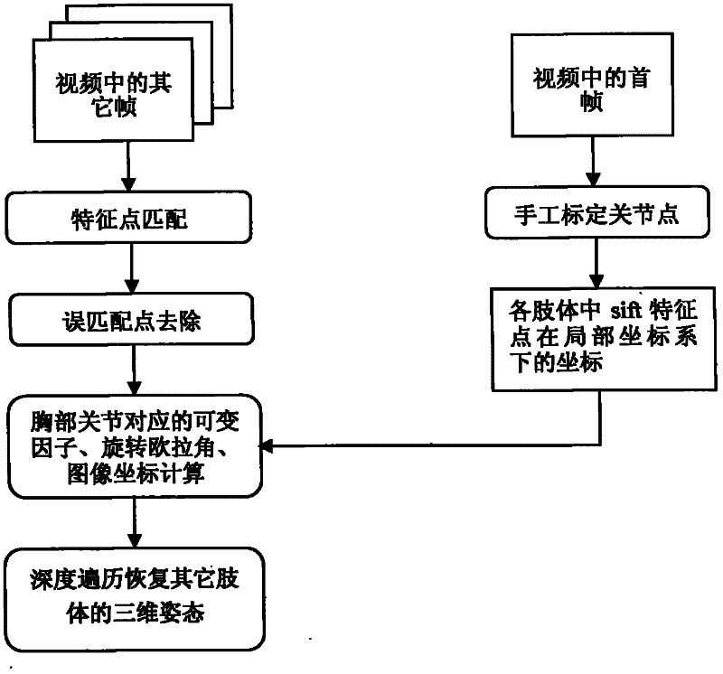 Three-dimensional motion tracking method of upper half part of human body based on monocular video