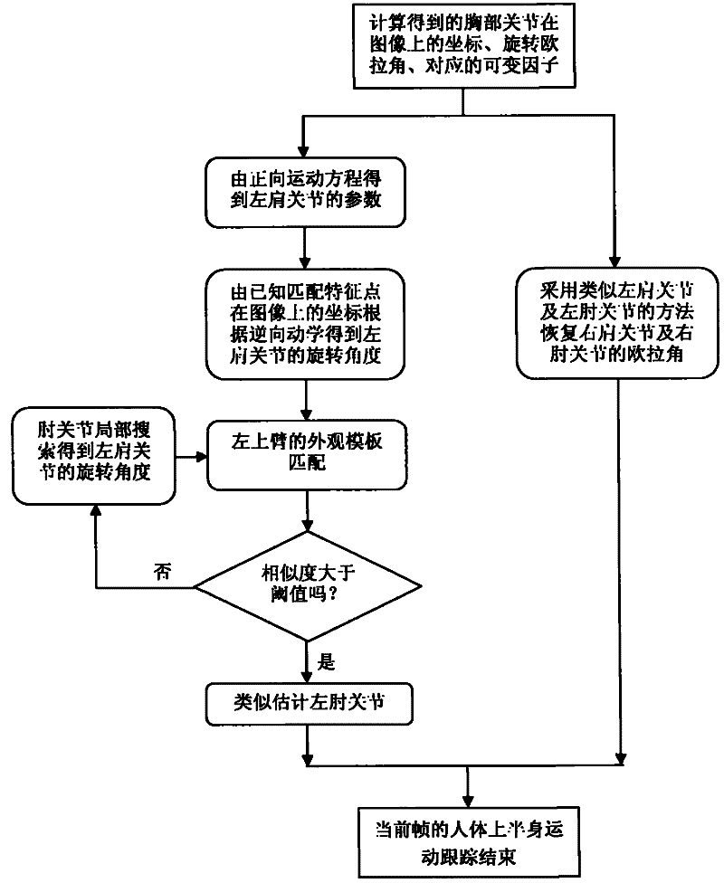 Three-dimensional motion tracking method of upper half part of human body based on monocular video