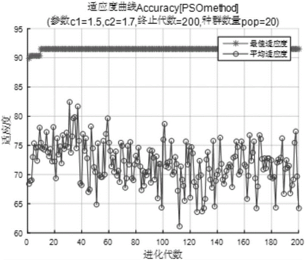 Adaptive mutation particle swarm optimization algorithm