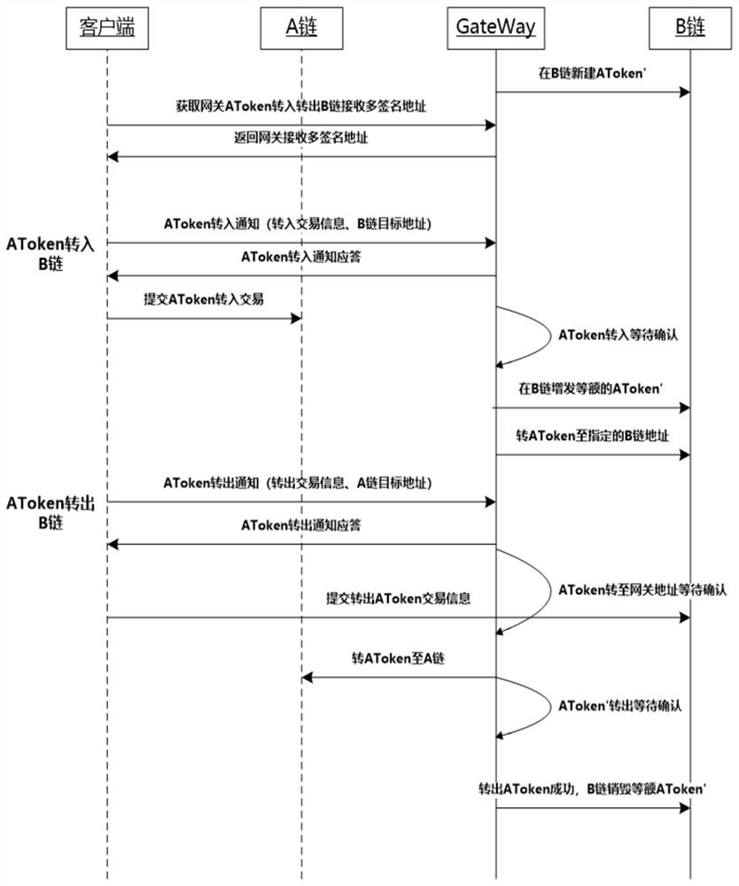 A cross-chain transfer system of token assets between different blockchain networks