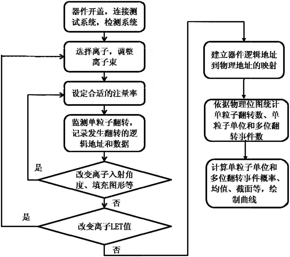 Quantitative analysis method for heavy-ion single-particle multi-bit upset effect of device