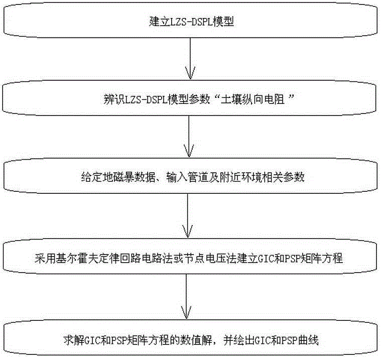 Calculation method of GIC and PSP of buried oil and gas pipeline influenced by geomagnetic storm