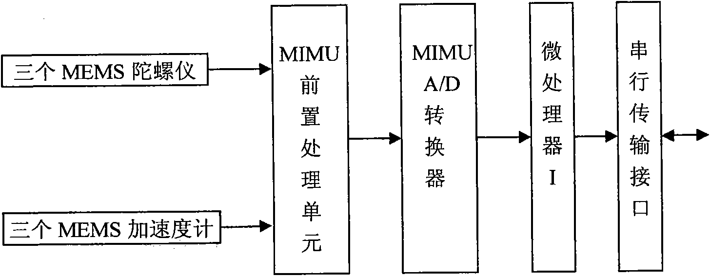 Multi-sensor combined navigation system for aviation