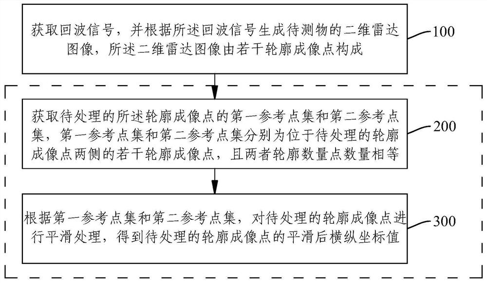 Laser radar data point processing method and device