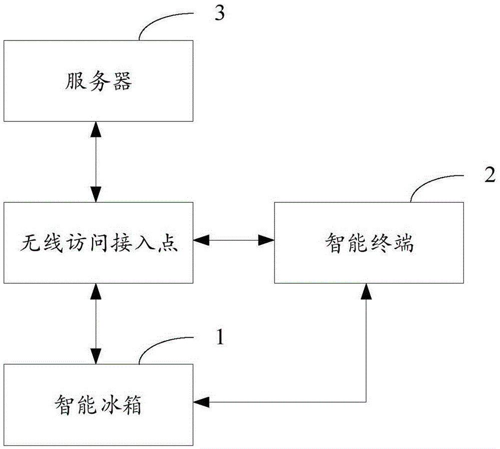 Intelligent refrigerator netting-in method and system, intelligent refrigerator, intelligent terminal and server