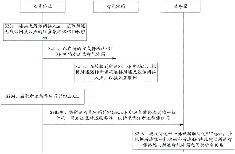 Intelligent refrigerator netting-in method and system, intelligent refrigerator, intelligent terminal and server