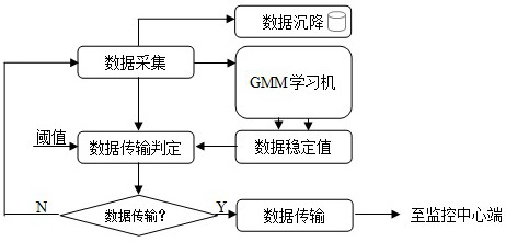 Remote real-time monitoring data processing method based on high-order Gaussian mixed model