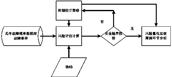 Risk evaluation method for operation of large power grid