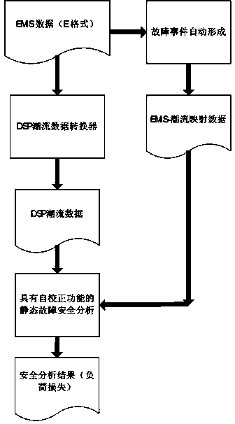 Risk evaluation method for operation of large power grid