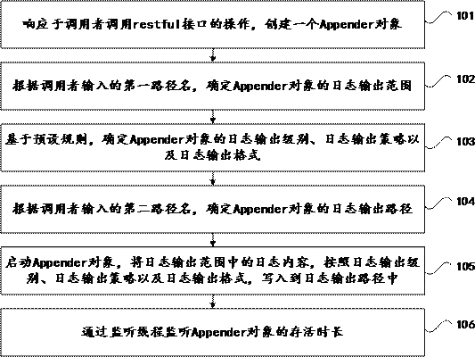 A log dynamic monitoring method and device