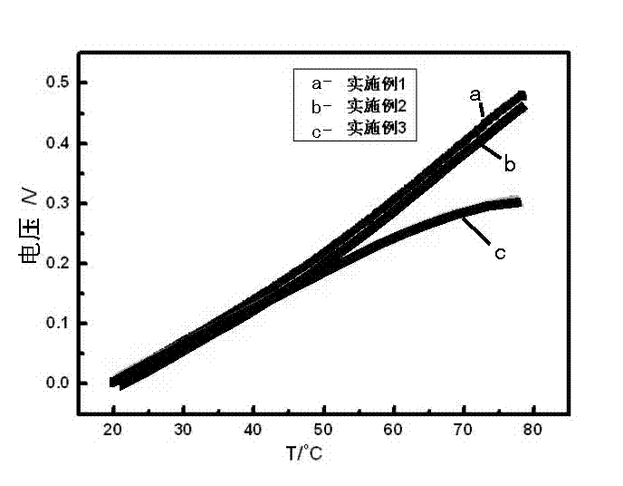 Low-resistivity pyroelectric ceramic material with temperature ageing resistance and preparation method thereof