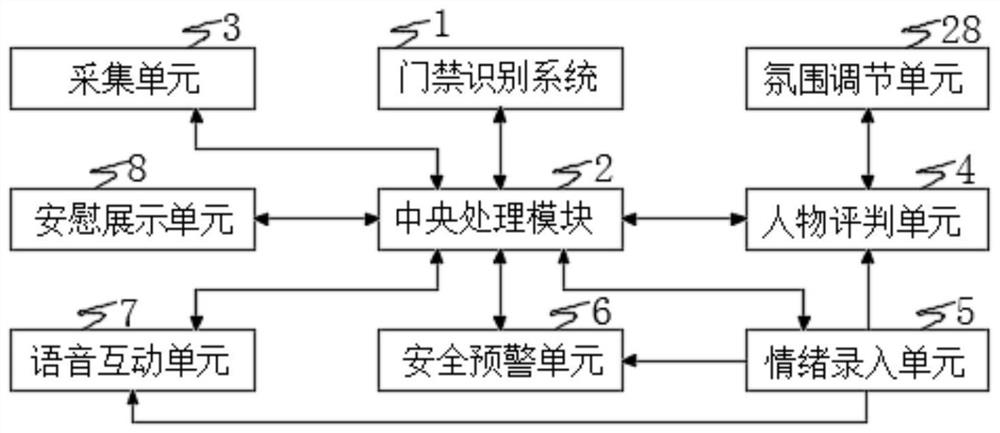 Control method based on face recognition