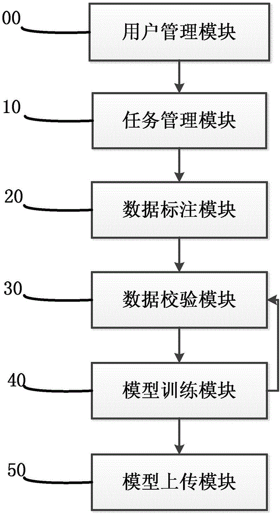 Data annotation platform for expanding merchandise varieties and data annotation method