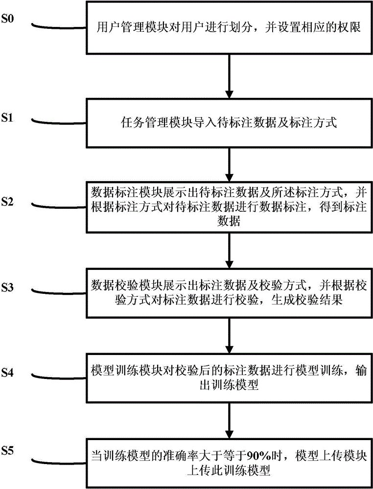 Data annotation platform for expanding merchandise varieties and data annotation method