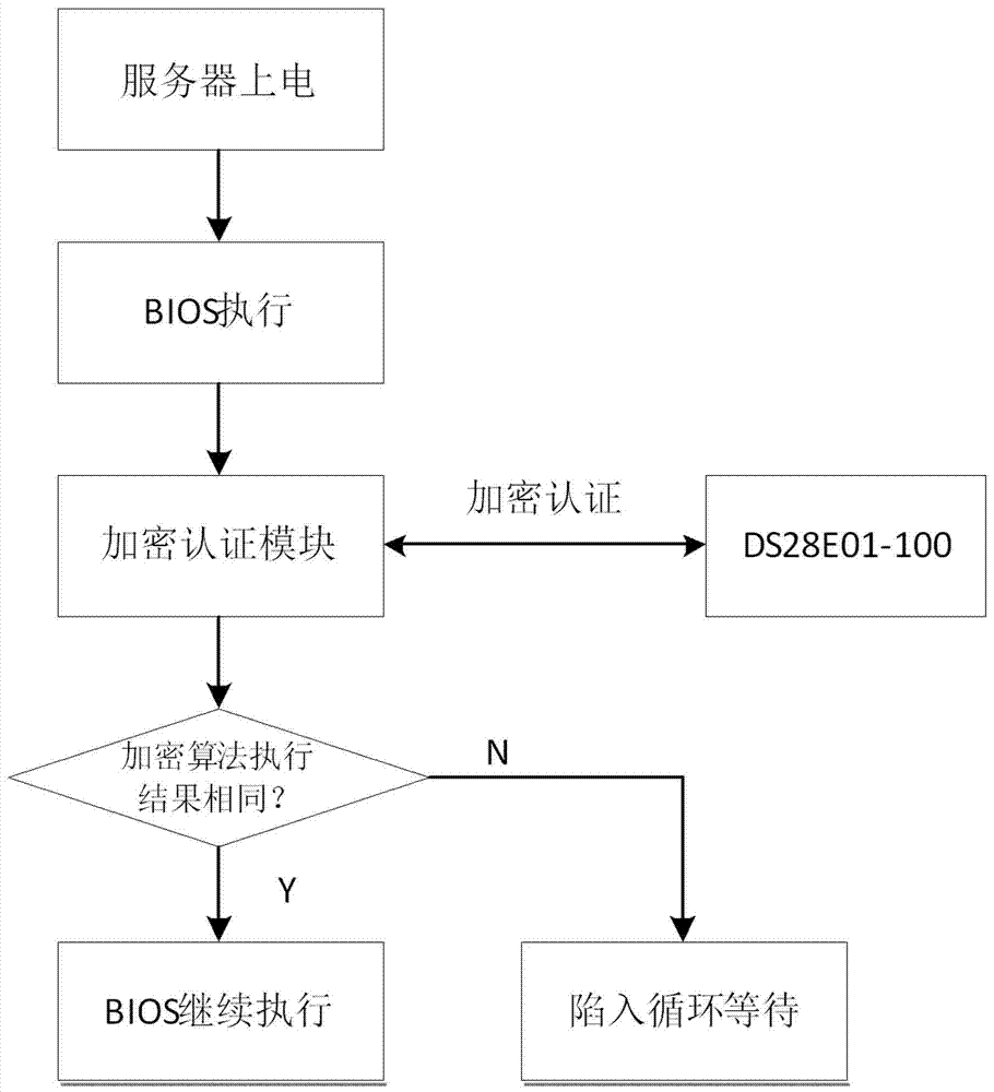 Encryption and authentication module and BIOS firmware protection method based on module