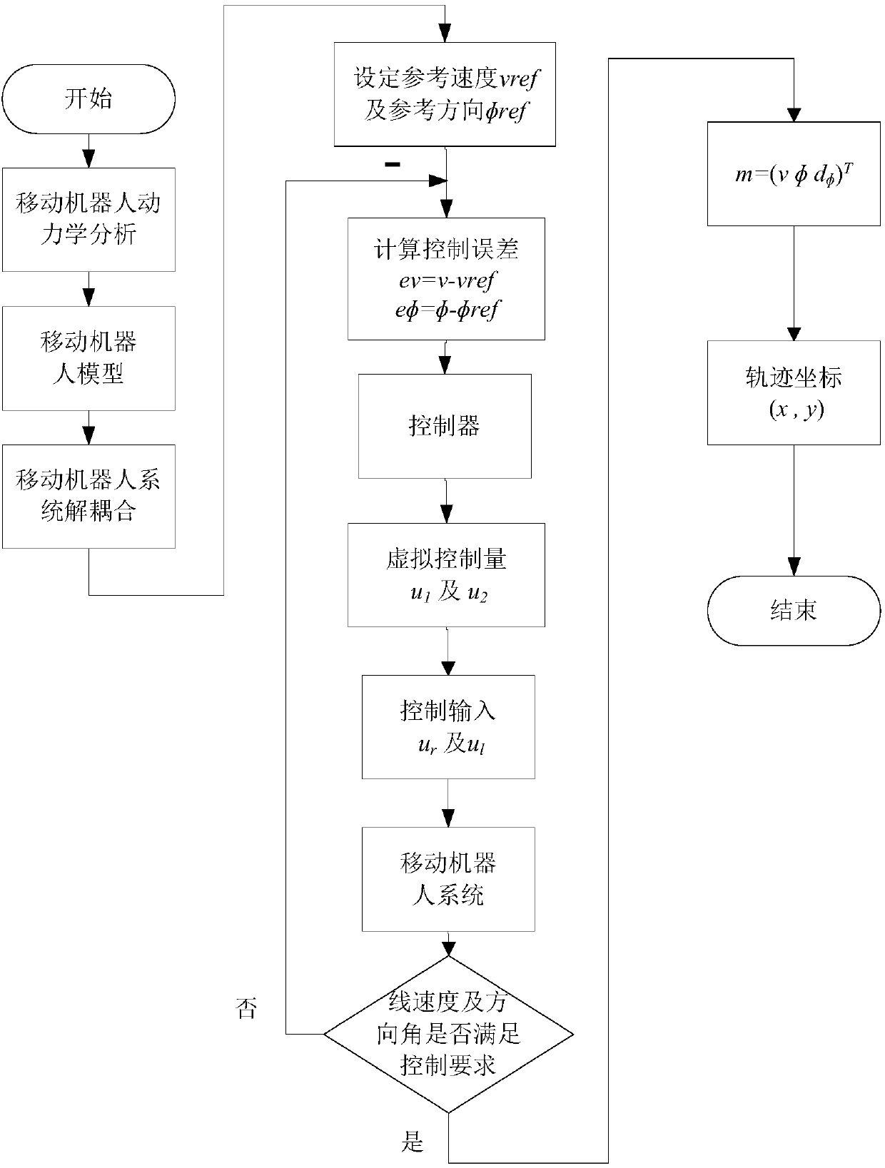 Self-adaptive kinetic control method of mobile robot