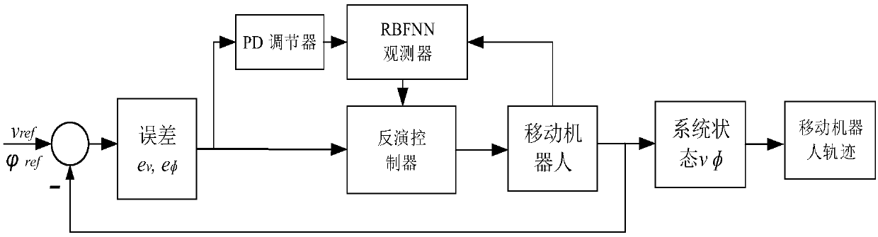 Self-adaptive kinetic control method of mobile robot