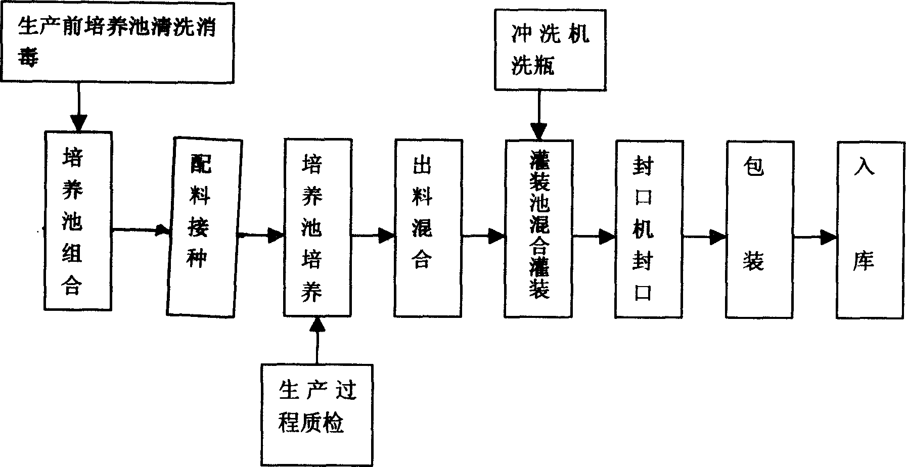 Culture pond process of producing photosynthetic bacteria for animal and plant