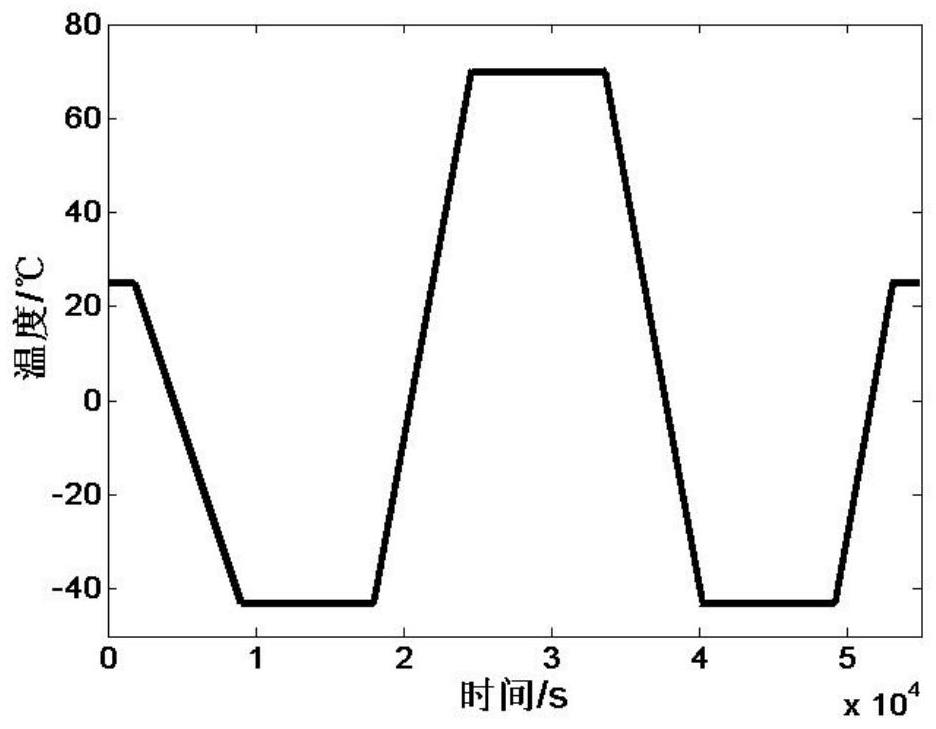 Step-by-step temperature compensation method for fiber-optic gyroscope