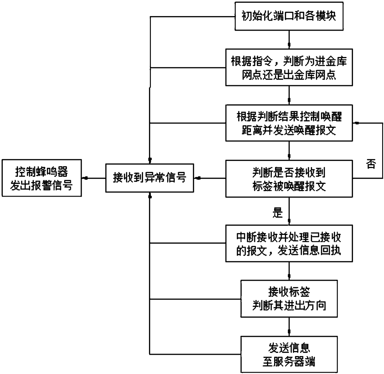 Control method and system of double frequency reader-writer for electronic handover of cash box