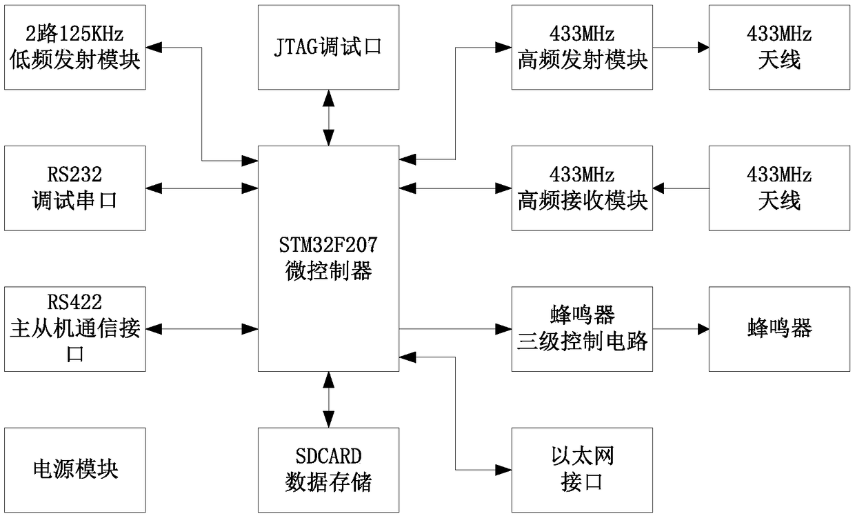 Control method and system of double frequency reader-writer for electronic handover of cash box