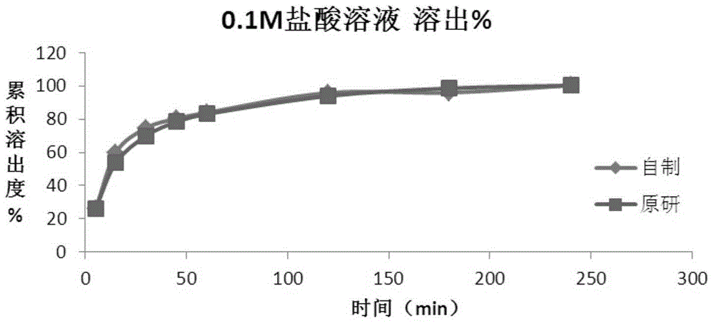 Method for preparing roflumilast tablets