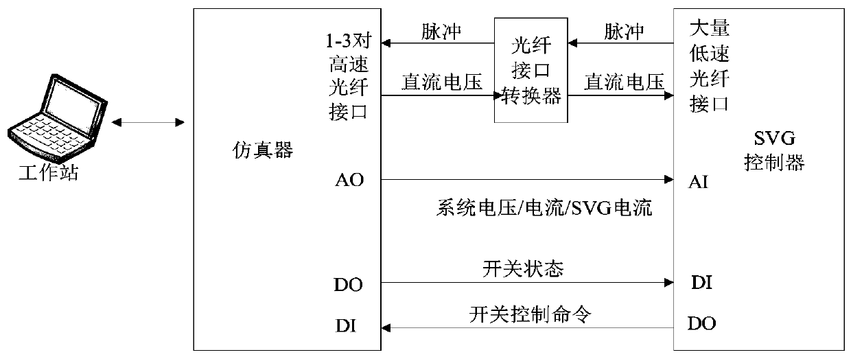 SVG control hardware-in-the-loop simulation platform and simulation method