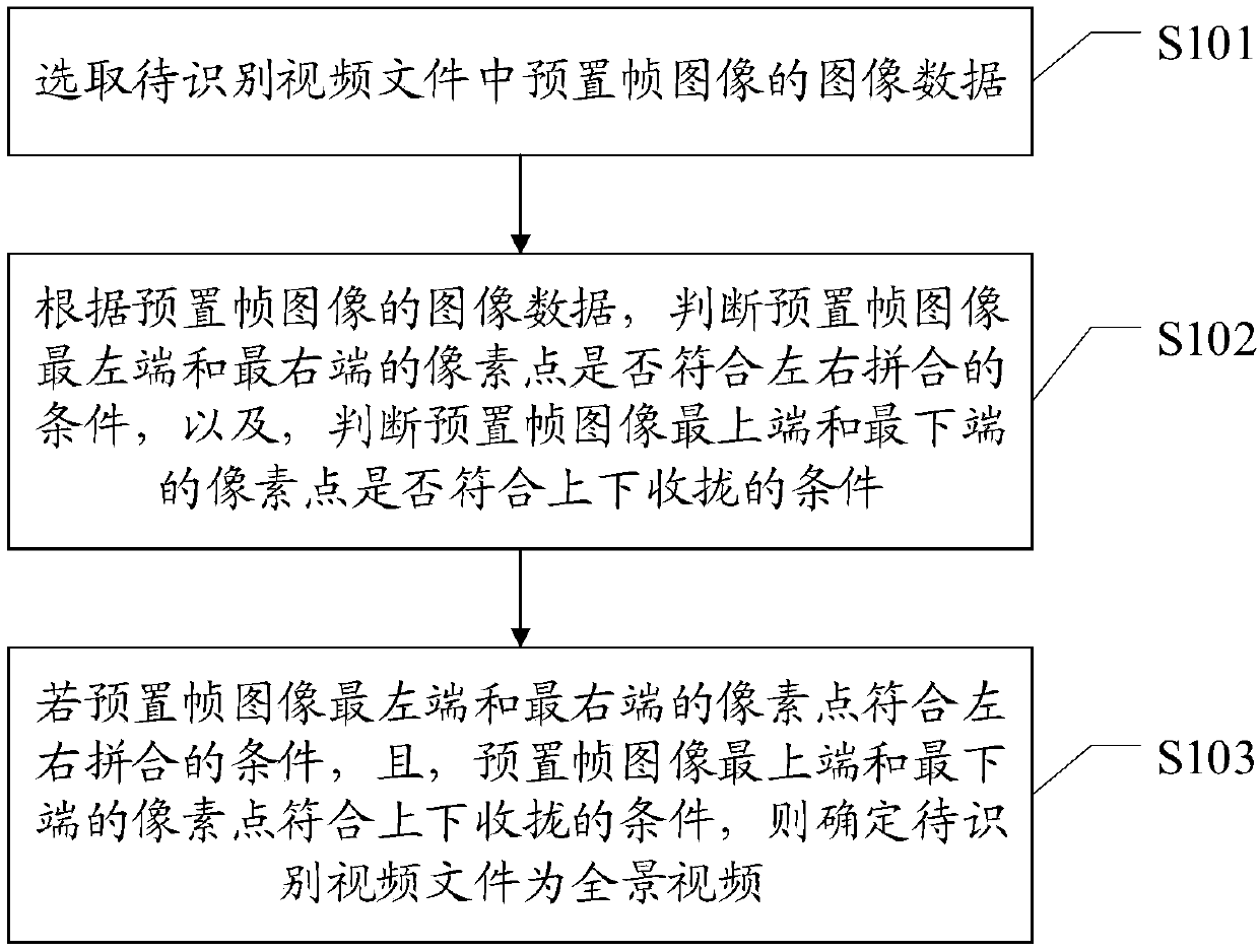 Panoramic video recognition method and device