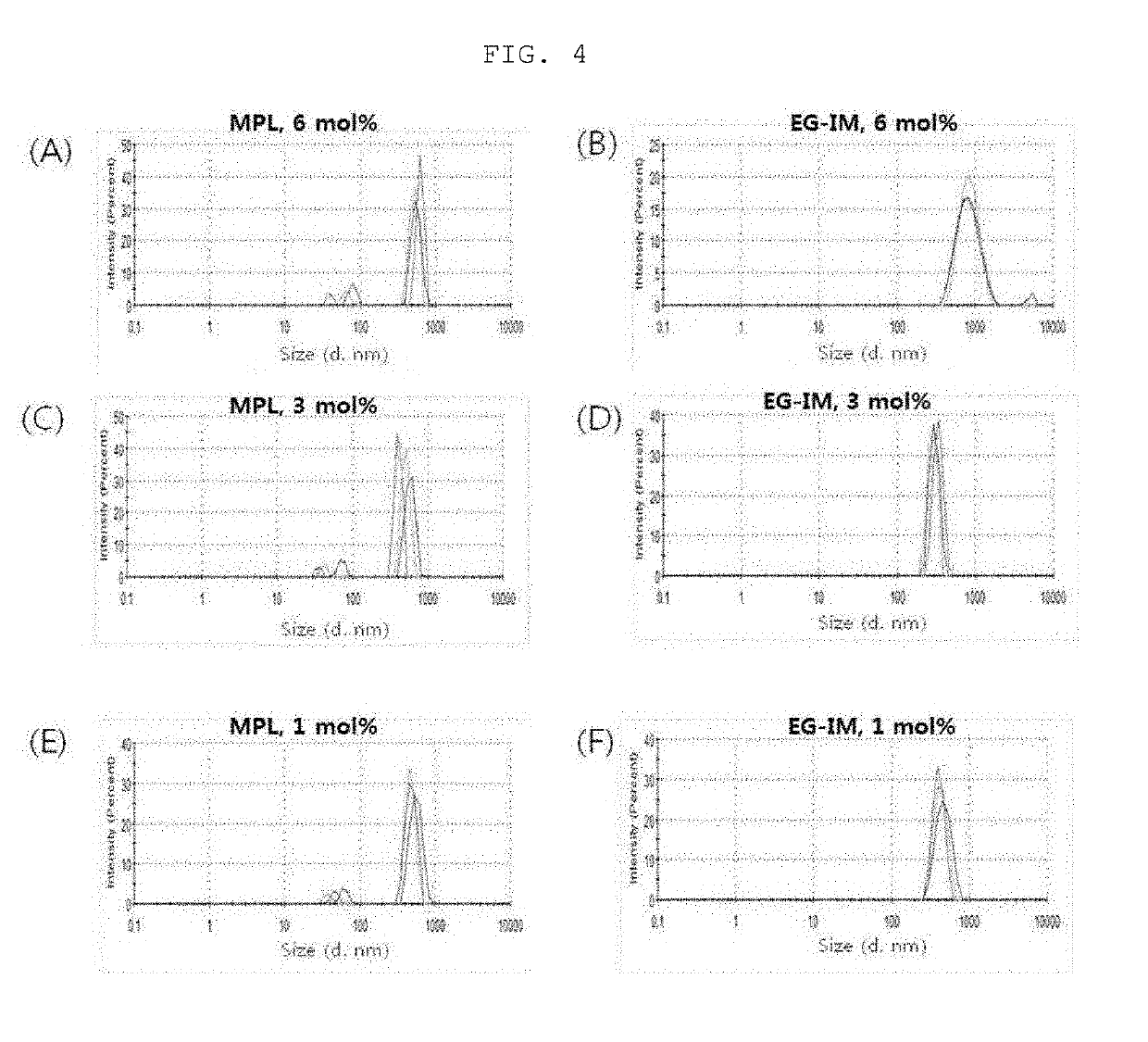 Composition for enhancing immunity comprising immune modulator and cationic liposome, and use of same