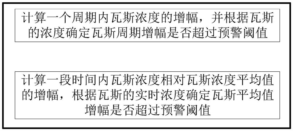 Gas early warning method and system based on concentration amplification