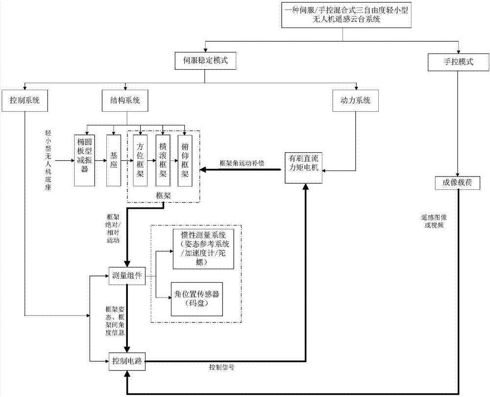 Servo/manual control mixing-type three-degree-of-freedom light-small unmanned aerial vehicle remote sensing holder system