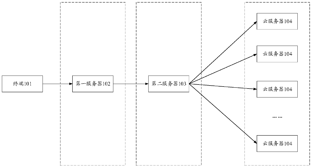 Resource scheduling method and device and server