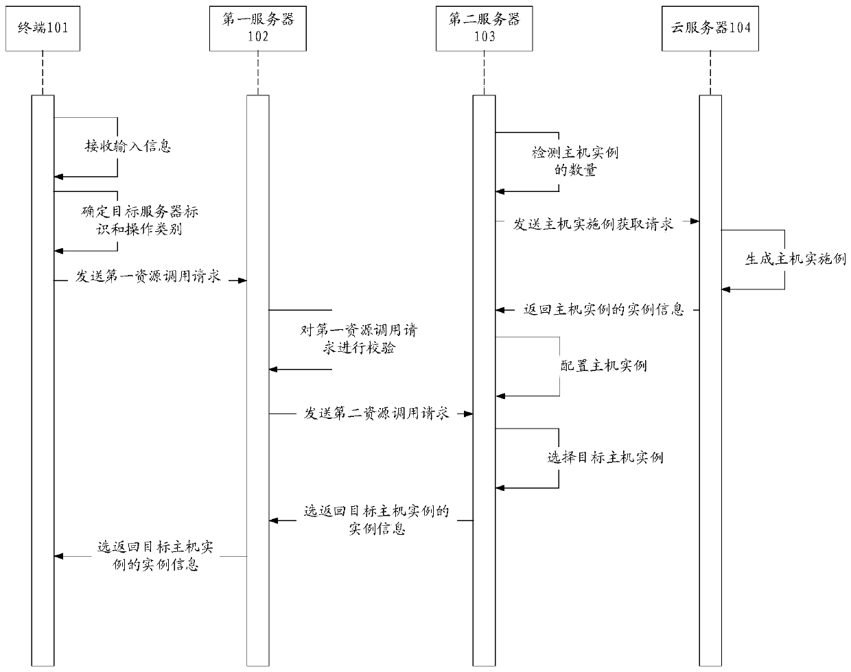 Resource scheduling method and device and server