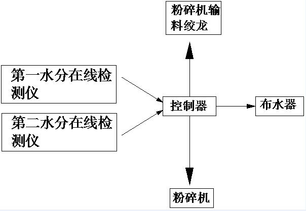 Green and fresh plant forage silage device and method for monogastric animals