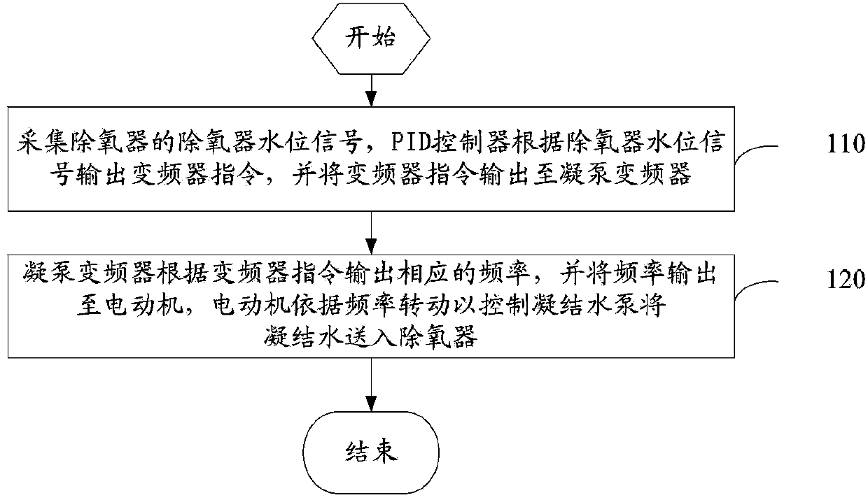 Condensate pump frequency conversion control method and device