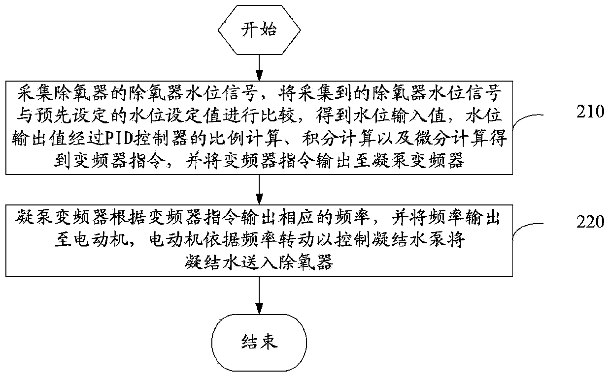 Condensate pump frequency conversion control method and device