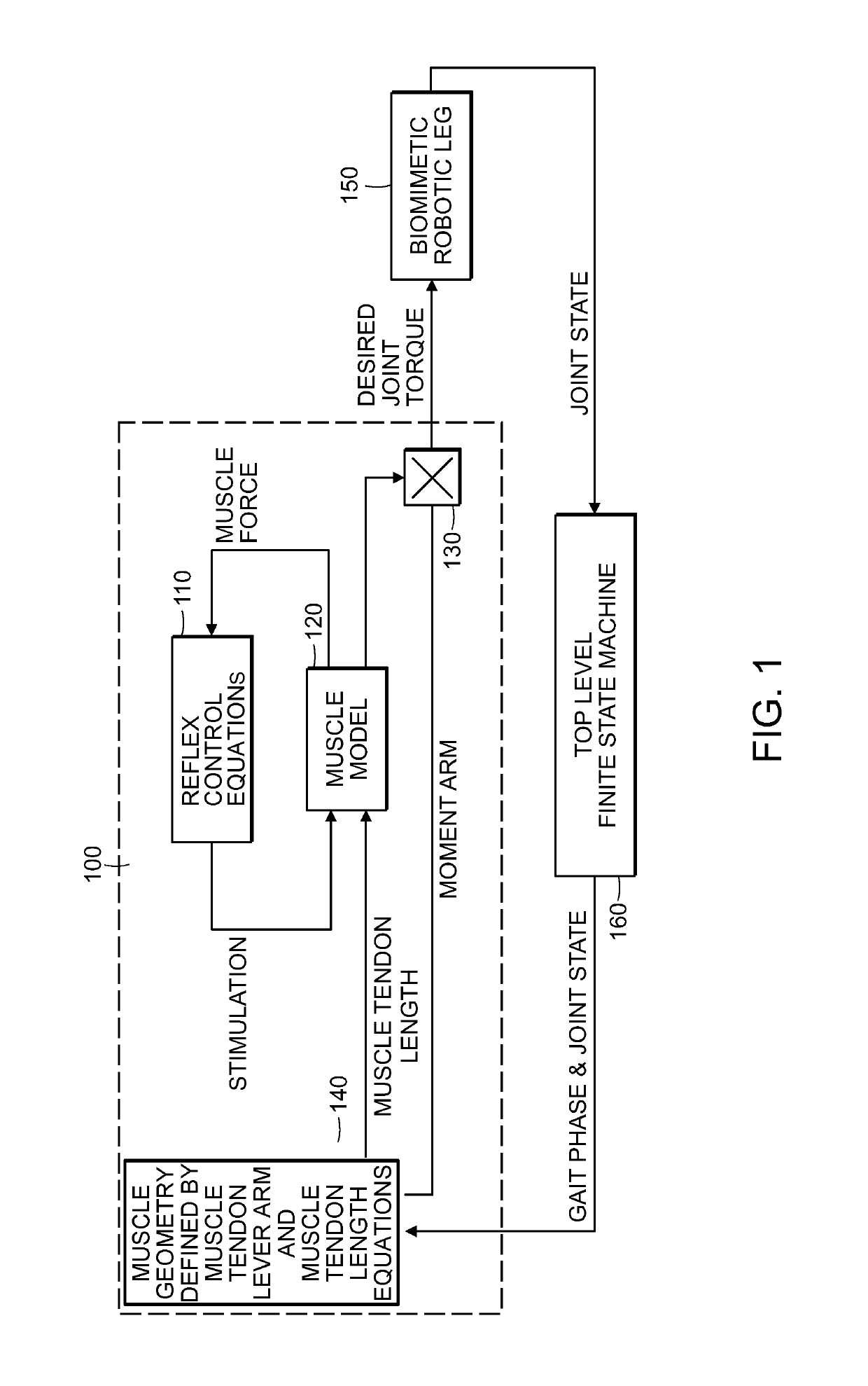 Method for using a model-based controller for a robotic leg