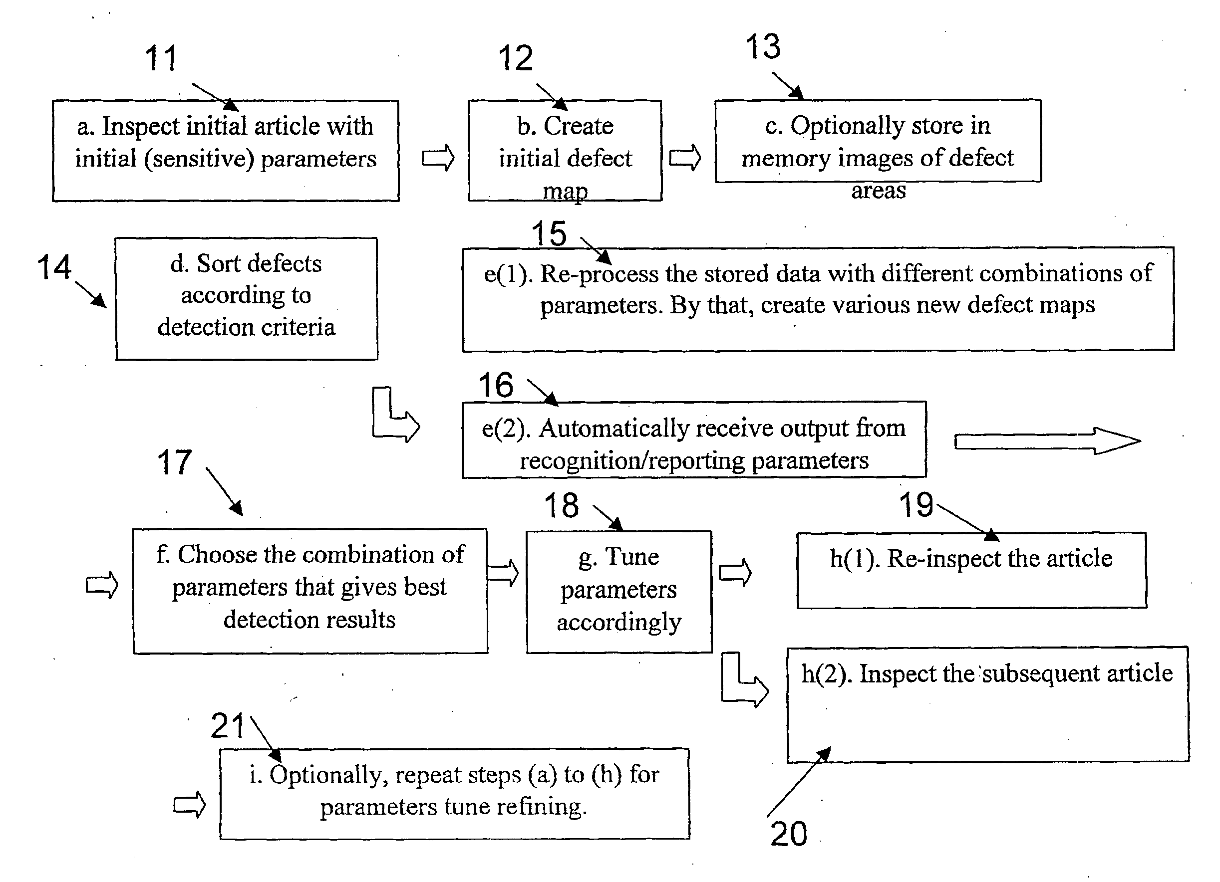 Method and System for Automatic Defect Detection of Articles in Visual Inspection Machines