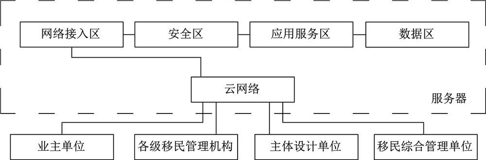 Hydropower project resettlement management information system and method