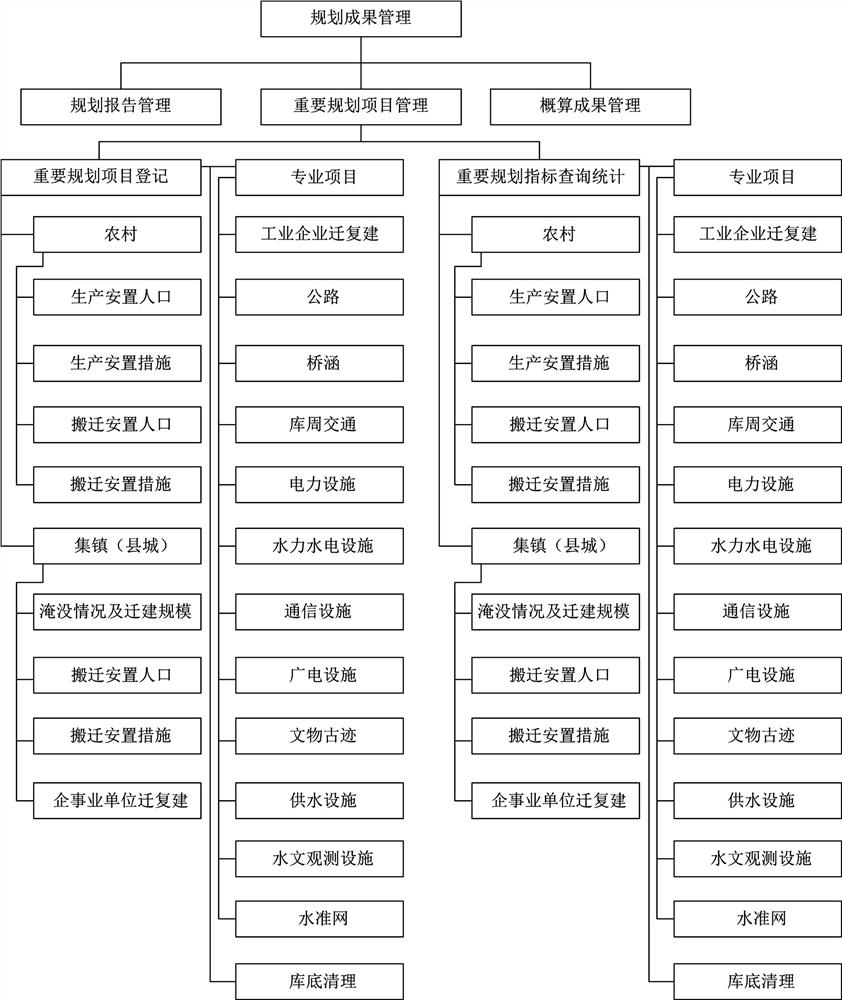 Hydropower project resettlement management information system and method