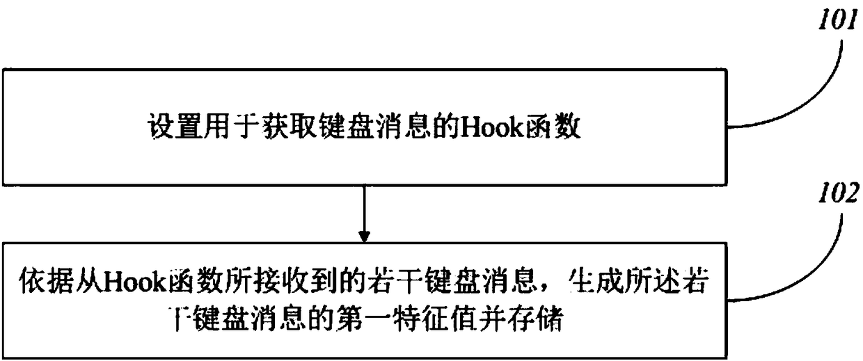 Method and device for verifying user identity in Windows