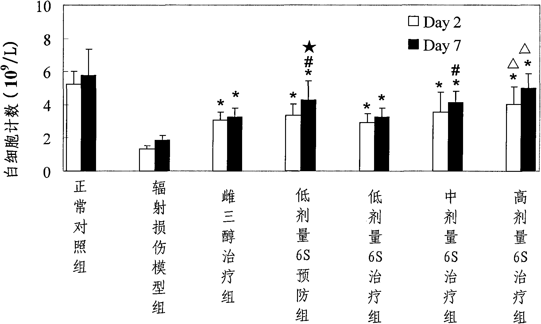 Medical application of 6-shogaol for preventing and curing radiation injury