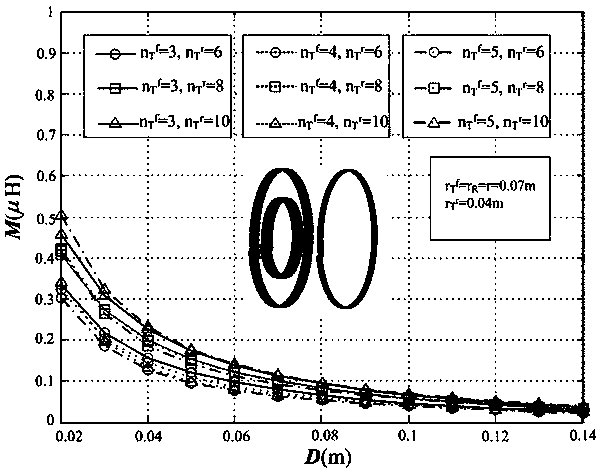 Design Method of Equal Radius Electromagnetic Resonance Parallel Power Supply Coils