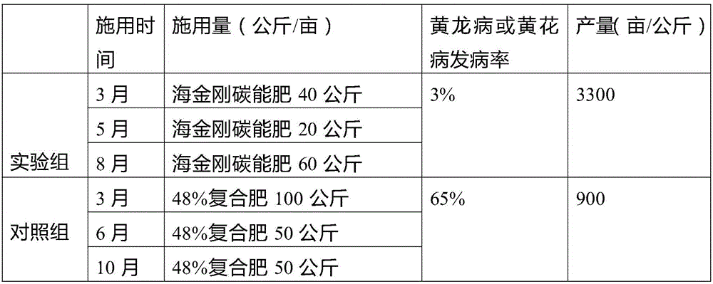 Method for preventing and controlling Candidatus Liberobacter asiaticum and yellows by application of biochar energy fertilizer