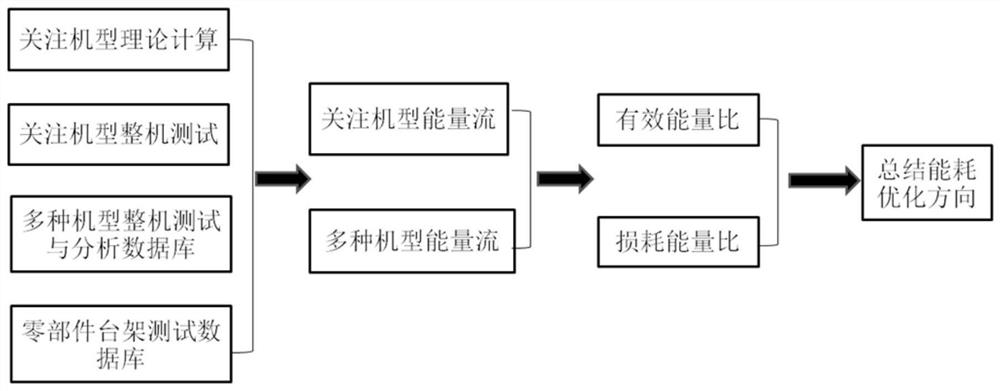 Energy flow analysis method and system for engineering vehicle