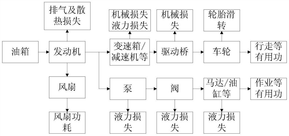 Energy flow analysis method and system for engineering vehicle