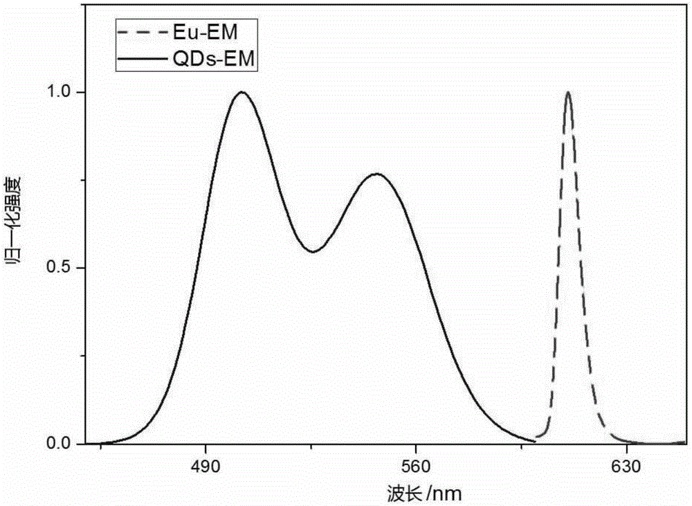 Method for preparing tricolor coding microsphere composition